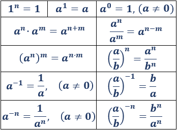 Potenciación: cálculo de potencias por definición y explicación y aplicación de las propiedades de las potencias: producto y cociente de potencias, potencia de una potencia, exponentes negativos, potencia de una fracción.... Ejercicios explicados para secundaria. ESO. Álgebra básica. Cálculo.